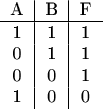 $$
\begin{tabular}{c|c|c}
A & B & F \\
\hline
1 & 1 & 1 \\
0 & 1 & 1 \\
0 & 0 & 1 \\
1 & 0 & 0
\end{tabular}
$$