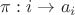 $\pi : i \to a_i$