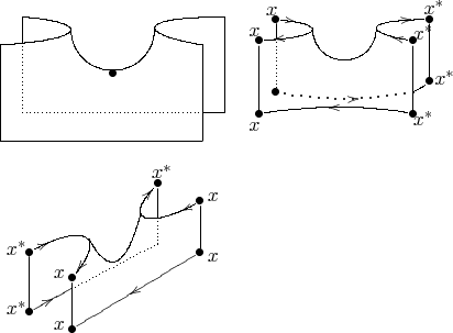 $$\shorthandoff{"}
\begin{tabular}{ccc}
    {\begin{xy}
        (20,2)*{}="RU"; (16,-3)*{}="RD"; 
        (-16,2)*{}="LU"; (-20,-3)*{}="LD"; 
        "RU";"RD" **\crv{(4,2) & (4,-1)}; 
        "LD";"LU" **\crv{(-4,-2) & (-4,1)}; 
        (7.5,0)*{}="x1"; (-7.5,0)*{}="x2"; 
        "x1"; "x2" **\crv{(7,-10) & (-7,-10)}; 
        (16,-20)*{}="RDD"; (-20,-20)*{}="LDD"; 
        (20,-15)*{}="RUD"; (-16,-15)*{}="LUD"; 
        (-16,-2.5)*{}="A"; (16,-15)*{}="B"; 
        "RD"; "RDD" **\dir{-}; 
        "LD"; "LDD" **\dir{-}; 
        "A"; "LUD" **\dir{.}; 
        "RDD"; "LDD" **\dir{-}; 
        "RU"; "RUD" **\dir{-}; 
        "LU"; "A" **\dir{-}; 
        "B"; "RUD" **\dir{-}; 
        "B"; "LUD" **\dir{.}; 
        (0,-8)*{\bullet}; 
    \end{xy}}

&

    {\begin{xy}
        0;/r.18pc/: 
        (20,2)*{\bullet}="RU"+(1,3)*{x^{\ast}}; 
        (16,-3)*{\bullet}="RD"+(2.5,2)*{x^{\ast}}; 
        (-16,2)*{\bullet}="LU"+(-1,2)*{x}; 
        (-20,-3)*{\bullet}="LD"+(-1,2)*{x}; 
        "RU";"RD" **\crv{(4,2) & (4,-1)}; ?(.1)*\dir{<}; ?(.85)*\dir{<}; 
        "LD";"LU" **\crv{(-4,-2) & (-4,1)}; 
        ?(.08)*\dir{<}; ?(.85)*\dir{<}; 
        (7.5,0)*{}="x1"; (-7.5,0)*{}="x2"; 
        "x1"; "x2" **\crv{(7,-10) & (-7,-10)}; 
        (16,-20)*{\bullet}="RDD"+(2.5,-1)*{x^{\ast}}; 
        (-20,-20)*{\bullet}="LDD"+(-1,-3)*{x}; 
        (20,-12.5)*{\bullet}="RUD"+(3.5,1)*{x^{\ast}}; 
        (-16,-15)*{\bullet}="LUD"; 
        (-16,-2.5)*{}="A"; (16.1,-14.9)*{}="B"; 
        "RD"; "RDD" **\dir{-}; 
        "LD"; "LDD" **\dir{-}; 
        "A"; "LUD" **\dir{.}; 
        "RDD"; "LDD" **\crv{(0,-17)}; ?(.57)*\dir{>}; 
        "RU"; "RUD" **\dir{-}; 
        "LU"; "A" **\dir{-}; 
        "B"; "RUD" **\crv{(18,-14.15)}; 
        "B"; "LUD" **\crv{~*=<4pt>{.}(0,-18)}; ?(.4)*\dir{<}; 
    \end{xy}}
\\&\\
    {\begin{xy}
        0;/r.18pc/: 
        (-10,-12)*{\bullet}="A"+(-3,1)*{x}; 
        (-20,-6)*{\bullet}="B"+(-3,1)*{x^{\ast}}; 
        (10,10)*{\bullet}="a"+(1,3)*{x^{\ast}}; 
        (20,6)*{\bullet}="b"+(3,1)*{x}; 
        (-10,-24)*{\bullet}="A1"+(-3,1)*{x}; 
        (-20,-20)*{\bullet}="B1"+(-3,1)*{x^{\ast}}; 
        (10,2)*{}="a1"; (10,-4)*{}="a11"; 
        (20,-6)*{\bullet}="b1"+(3,-1)*{x}; 
        "A";"B" **\crv{(0,0) & (-10,0)}; ?(.85)*\dir{<}; ?(.05)*\dir{<}; 
        "a";"b" **\crv{(0,0) & (10,0)};?(.85)*\dir{<}; ?(.05)*\dir{<}; 
        (-6,-3)*{}="X"; (6,3)*{}="x"; 
        (-10,-14.5)*{}="P"; 
        "X";"x" **\crv{(1,-16)}; 
        "A";"A1" **\dir{-}; 
        "B";"B1" **\dir{-}; 
        "b";"b1" **\dir{-}; 
        "a";"a1" **\dir{-}; 
        "a11";"a1" **\dir{.}; 
        "P";"a11" **\dir{.}; 
        "B1";"P" **\dir{-}; ?(.55)*\dir{>}; 
        "A1";"b1" **\dir{-}; ?(.45)*\dir{<}; 
    \end{xy}}
\end{tabular}
\shorthandon{"}$$
