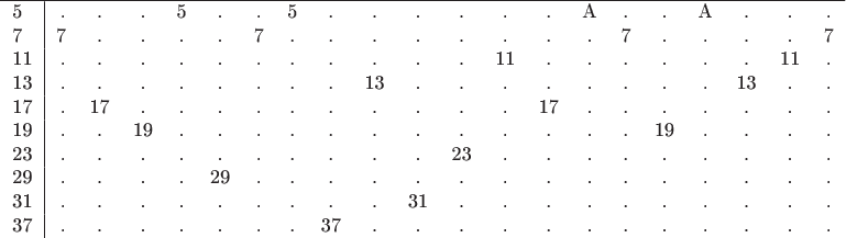 $\begin{tabular}{l|rcccccccccccccccccccccccccc}
\hline
5&.&.&.&5&.&.&5&.&.&.&.&.&.&A&.&.&A&.&.&. \\
7&7&.&.&.&.&7&.&.&.&.&.&.&.&.&7&.&.&.&.&7 \\
11&.&.&.&.&.&.&.&.&.&.&.&11&.&.&.&.&.&.&11&. \\
13&.&.&.&.&.&.&.&.&13&.&.&.&.&.&.&.&.&13&.&.  \\
17&.&17&.&.&.&.&.&.&.&.&.&.&17&.&.&.&.&.&.&. \\
19&.&.&19&.&.&.&.&.&.&.&.&.&.&.&.&19&.&.&.&. \\
23&.&.&.&.&.&.&.&.&.&.&23&.&.&.&.&.&.&.&.&. \\
29&.&.&.&.&29&.&.&.&.&.&.&.&.&.&.&.&.&.&.&. \\
31&.&.&.&.&.&.&.&.&.&31&.&.&.&.&.&.&.&.&.&. \\
37&.&.&.&.&.&.&.&37&.&.&.&.&.&.&.&.&.&.&.&. \\
\end{tabular}$