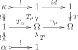 $$\begin{xy}
  \newdir{ >}{{}*!/-2ex/\dir{>}}
\xymatrix@R=0.7pc{
  {\kappa\mathstrut} \ar@{ >->}[d]_{!} \ar@{ >->}[r]^{!} & {1} \ar[d]_{T_{\mu}} \ar[r]^{id} & {1} \ar[d]^{T} \\
  {1} \ar[r]^{T_{\alpha}} & {\Omega} \ar[r]^{\neg_{\mu}} & {\Omega}  \\
  {\alpha\mathstrut} \ar@{ >->}[u]^{!} \ar@{ >->}[r]^{!} & {1} \ar[u]_{T}}
\end{xy}$$