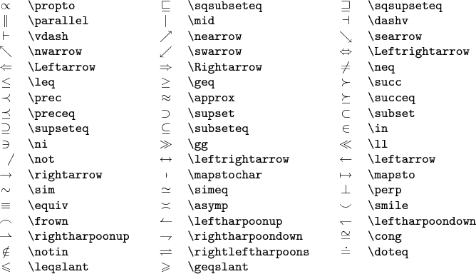 \begin{tabular}{clcclccl}
$\propto$            & \verb|\propto|            & \qquad &
$\sqsubseteq$        & \verb|\sqsubseteq|        & \qquad &
$\sqsupseteq$        & \verb|\sqsupseteq|        \\
$\parallel$          & \verb|\parallel|          & \qquad &
$\mid$               & \verb|\mid|               & \qquad &
$\dashv$             & \verb|\dashv|             \\
$\vdash$             & \verb|\vdash|             & \qquad &
$\nearrow$           & \verb|\nearrow|           & \qquad &
$\searrow$           & \verb|\searrow|           \\
$\nwarrow$           & \verb|\nwarrow|           & \qquad &
$\swarrow$           & \verb|\swarrow|           & \qquad &
$\Leftrightarrow$    & \verb|\Leftrightarrow|    \\
$\Leftarrow$         & \verb|\Leftarrow|         & \qquad &
$\Rightarrow$        & \verb|\Rightarrow|        & \qquad &
$\neq$               & \verb|\neq|               \\
$\leq$               & \verb|\leq|               & \qquad &
$\geq$               & \verb|\geq|               & \qquad &
$\succ$              & \verb|\succ|              \\
$\prec$              & \verb|\prec|              & \qquad &
$\approx$            & \verb|\approx|            & \qquad &
$\succeq$            & \verb|\succeq|            \\
$\preceq$            & \verb|\preceq|            & \qquad &
$\supset$            & \verb|\supset|            & \qquad &
$\subset$            & \verb|\subset|            \\
$\supseteq$          & \verb|\supseteq|          & \qquad &
$\subseteq$          & \verb|\subseteq|          & \qquad &
$\in$                & \verb|\in|                \\
$\ni$                & \verb|\ni|                & \qquad &
$\gg$                & \verb|\gg|                & \qquad &
$\ll$                & \verb|\ll|                \\
$\not$               & \verb|\not|               & \qquad &
$\leftrightarrow$    & \verb|\leftrightarrow|    & \qquad &
$\leftarrow$         & \verb|\leftarrow|         \\
$\rightarrow$        & \verb|\rightarrow|        & \qquad &
$\mapstochar$        & \verb|\mapstochar|        & \qquad &
$\mapsto$            & \verb|\mapsto|            \\
$\sim$               & \verb|\sim|               & \qquad &
$\simeq$             & \verb|\simeq|             & \qquad &
$\perp$              & \verb|\perp|              \\
$\equiv$             & \verb|\equiv|             & \qquad &
$\asymp$             & \verb|\asymp|             & \qquad &
$\smile$             & \verb|\smile|             \\
$\frown$             & \verb|\frown|             & \qquad &
$\leftharpoonup$     & \verb|\leftharpoonup|     & \qquad &
$\leftharpoondown$   & \verb|\leftharpoondown|   \\
$\rightharpoonup$    & \verb|\rightharpoonup|    & \qquad &
$\rightharpoondown$  & \verb|\rightharpoondown|  & \qquad &
$\cong$              & \verb|\cong|              \\
$\notin$             & \verb|\notin|             & \qquad &
$\rightleftharpoons$ & \verb|\rightleftharpoons| & \qquad &
$\doteq$             & \verb|\doteq|             \\
$\leqslant$            & \verb|\leqslant|        & \qquad &
$\geqslant$        & \verb|\geqslant|            & \qquad &
        &         
\end{tabular}