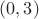 $(0, 3)$