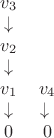 $\begin{tabular}{cc}
$v_3$ & \\
\downarrow & \\
$v_2$ &  \\
\downarrow &  \\
$v_1$ & $v_4$\\
\downarrow & \downarrow \\
$0$ & $0$ \\
\end{tabular}$