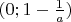 $(0; 1 - \frac{1}{a})$
