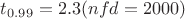 $t_{0.99}=2.3 (nfd=2000)$