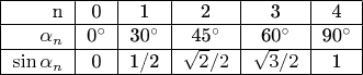 $\begin{tabular}{|r|c|c|c|c|c|}
\hline
n & 0 & 1 & 2 & 3 & 4  \\ \hline
\alpha_n & 0^\circ & 30^\circ & 45^\circ & 60^\circ & 90^\circ  \\ \hline
\sin\alpha_n & 0 & 1/2 & \sqrt{2}/2 & \sqrt{3}/2 & 1 \\ \hline
\end{tabular}$