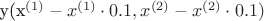 y({x}^{(1)} - {x}^{(1)} \cdot 0.1, {x}^{(2)} - {x}^{(2)} \cdot 0.1)