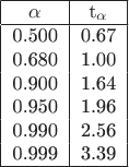 $$\begin{tabular}{|c|c|}
\hline
\alpha & t_\alpha \\
\hline
0.500 & 0.67 \\
0.680 & 1.00 \\
0.900 & 1.64 \\
0.950 & 1.96 \\
0.990 & 2.56 \\
0.999 & 3.39 \\
\hline
\end{tabular}$$