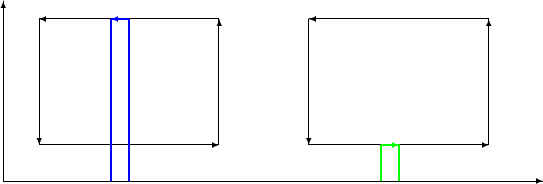 $$\begin{picture}(300,100)
\put(0,0){\vector(1,0){300}}
\put(0,0){\vector(0,1){100}}

\put(20,20){\vector(1,0){100}}
\put(120,20){\vector(0,1){70}}
\put(120,90){\vector(-1,0){100}}
\put(20,90){\vector(0,-1){70}}

\put(170,20){\vector(1,0){100}}
\put(270,20){\vector(0,1){70}}
\put(270,90){\vector(-1,0){100}}
\put(170,90){\vector(0,-1){70}}

\color{blue}
\linethickness{1pt}
\put(70,90){\vector(-1,0){10}}
\put(60,90){\line(0,-1){90}}
\put(70,0){\line(0,1){90}}

\color{green}
\put(210,20){\vector(1,0){10}}
\put(210,20){\line(0,-1){20}}
\put(220,0){\line(0,1){20}}

\end{picture}$$