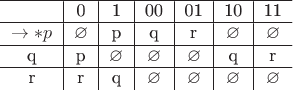 $\begin{tabular}{c|c|c|c|c|c|c}
\hline
& 0 & 1 & 00 & 01 & 10 & 11 \\
\hline
\to *  p & \varnothing & p & q & r & \varnothing & \varnothing \\
\hline
q & p & \varnothing & \varnothing & \varnothing & q & r \\
\hline
r & r & q & \varnothing & \varnothing & \varnothing & \varnothing \\
\end{tabular}$