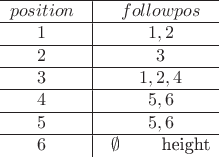 $\[\begin{array}{*{20}{c}}
\hline
{position}&\vline& {followpos}\\
\hline
1&\vline& {1,2}\\
\hline
2&\vline& 3\\
\hline
3&\vline& {1,2,4}\\
\hline
4&\vline& {5,6}\\
\hline
5&\vline& {5,6}\\
\hline
6&\vline& {\emptyset \,\,\,\,\,\,\,\,\,\,\,\,\,\,}
\hline
\end{array}\]$