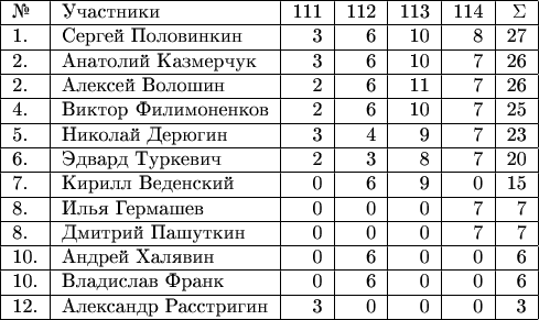 $\begin{tabular}{|l|l|r|r|r|r|r|} 
\hline 
№& Участники& 111 & 112 & 113 & 114 & \Sigma \\ 
\hline 
1.& Сергей Половинкин & 3 & 6 & 10 & 8 & 27 \\ 
\hline
2.& Анатолий Казмерчук & 3 & 6 & 10 & 7 & 26 \\ 
\hline
2.& Алексей Волошин & 2 & 6 & 11 & 7 & 26 \\ 
\hline
4.& Виктор Филимоненков & 2 & 6 & 10 & 7 & 25 \\ 
\hline
5.& Николай Дерюгин & 3 & 4 & 9 & 7 & 23 \\ 
\hline
6.& Эдвард Туркевич & 2 & 3 & 8 & 7 & 20 \\ 
\hline
7.& Кирилл Веденский & 0 & 6 & 9 & 0 & 15 \\ 
\hline
8.& Илья Гермашев & 0 & 0 & 0 & 7 & 7 \\ 
\hline
8.& Дмитрий Пашуткин & 0 & 0 & 0 & 7 & 7 \\ 
\hline
10.& Андрей Халявин & 0 & 6 & 0 & 0 & 6 \\ 
\hline
10.& Владислав Франк & 0 & 6 & 0 & 0 & 6 \\ 
\hline
12.& Александр Расстригин & 3 & 0 & 0 & 0 & 3 \\ 
\hline
\end{tabular}$