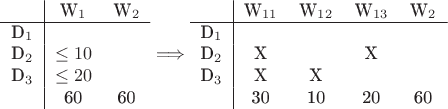 $\begin{tabular}{c|cc}
& W_1& W_2 \\
\hline
D_1& & \\
D_2& \leq10&\\
D_3& \leq20 &\\
&60&60
\end{tabular}
\Longrightarrow
\begin{tabular}{c|cccc}
& W_{11}& W_{12}&W_{13}&W_2 \\
\hline
D_1& & & &\\
D_2& X & &X &\\
D_3& X & X& &\\
&30&10&20&60
\end{tabular}
$ $\begin{tabular}{c|cc}
& W_1& W_2 \\
\hline
D_1& & \\
D_2& \leq10&\\
D_3& \leq20 &\\
&60&60
\end{tabular}
\Longrightarrow
\begin{tabular}{c|cccc}
& W_{11}& W_{12}&W_{13}&W_2 \\
\hline
D_1& & & &\\
D_2& X & &X &\\
D_3& X & X& &\\
&30&10&20&60
\end{tabular}
$