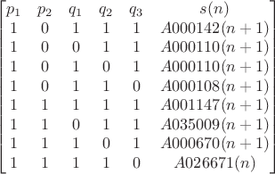 $$\begin{bmatrix}
p_1 & p_2 & q_1 & q_2 & q_3 & s(n) \\
1 & 0 & 1 & 1 & 1 & A000142(n+1)\\
1 & 0 & 0 & 1 & 1 & A000110(n+1)\\
1 & 0 & 1 & 0 & 1 & A000110(n+1)\\
1 & 0 & 1 & 1 & 0 & A000108(n+1)\\
1 & 1 & 1 & 1 & 1 & A001147(n+1)\\
1 & 1 & 0 & 1 & 1 & A035009(n+1)\\
1 & 1 & 1 & 0 & 1 & A000670(n+1)\\
1 & 1 & 1 & 1 & 0 & A026671(n)
\end{bmatrix}$$