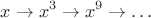 $$
x\to x^3\to x^9\to\dots
$$