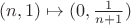 $(n,1)\mapsto(0,\frac1{n+1})$