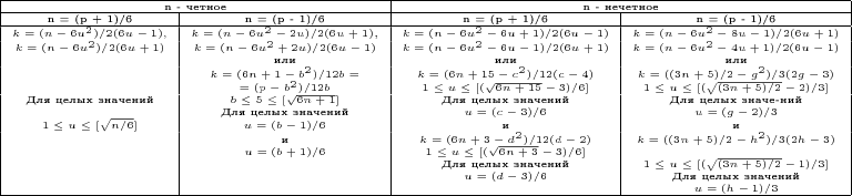 {\tiny
\begin{tabular}{|c|c|c|c|}
\hline
\multicolumn{2}{|c|}{n - четное} & \multicolumn{2}{|c|}{n - нечетное} \\
\hline
n = (p + 1)/6 & n = (p - 1)/6 & n = (p + 1)/6 & n = (p - 1)/6\\
\hline
$k = (n - 6u^2)/2(6u - 1),$&$k = (n - 6u^2 - 2u)/2(6u + 1),$&$ k = (n - 6u^2 - 6u + 1)/2(6u - 1)$ &$k = (n - 6u^2 - 8u - 1)/2(6u + 1)$\\
$k = (n - 6u^2)/2(6u + 1)$ &$k = (n- 6u^2 + 2u)/2(6u - 1)$  & $k = (n - 6u^2 - 6u - 1)/2(6u + 1)$ &$k = (n - 6u^2 - 4u + 1)/2(6u - 1)$\\
                         &             или              &             или                   &             или\\
                         &  $k = (6n + 1 - b^2) / 12b =$  & $k = (6n + 15 - c^2) / 12(c - 4)$   &$k = ((3n + 5)/2 - g^2)/3(2g - 3)$\\

                         &$= (p - b^2)/12b$               &$1\le u \le[(\sqrt{6n + 15} - 3)/6]$ &$1\le u \le[(\sqrt{(3n + 5)/2} - 2)/3]$\\
 Для целых значений      & $b \le 5 \le [\sqrt{6n + 1}]$  &      Для целых значений           &      Для целых значе-ний\\

                         &      Для целых значений      &         $u = (c - 3)/6$             &         $u = (g - 2)/3$\\

$ 1\le u \le[\sqrt{n/6}]$  &         $u = (b - 1)/6$        &               и                   &               и\\
                         &               и              &    $k = (6n + 3 - d^2)/12(d - 2)$   &$k = ((3n + 5)/2 - h^2) / 3(2h - 3)$\\
                         &         $u = (b + 1)/6$        &$1 \le u \le [(\sqrt{6n + 3}- 3)/6]$ &\\
                         &                              &      Для целых значений           &$1\le u \le [(\sqrt{(3n + 5)/2} - 1)/3]$\\
                         &                              &        $u = (d - 3)/6$              &      Для целых значений\\
                         &                              &                                   &        $u = (h - 1)/3$\\
\hline
\end{tabular}
}