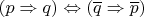 $(p \Rightarrow q) \Leftrightarrow (\overline{q} \Rightarrow \overline{p})$