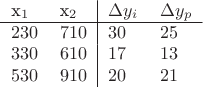$\begin{tabular}{ll|ll}
x_1 & x_2 & $\Delta y_i$ & $\Delta y_p$ \\
\hline
$230$ & $710$ & $30$ & $25$ \\
$330$ & $610$ & $17$ & $13$ \\
$530$ & $910$ & $20$ & $21$ \\
\end{tabular}$