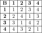 $\begin{array}{|c|c|c|c|c|}
\hline \mathbf{B} & \mathbf{1} & \mathbf{2} & \mathbf{3} & \mathbf{4} \\
\hline \mathbf{1} & 1 & 2 & 3 & 4 \\
\hline \mathbf{2} & 2 & 4 & 1 & 3 \\
\hline \mathbf{3} & 3 & 1 & 4 & 2 \\
\hline \mathbf{4} & 4 & 3 & 2 & 1 \\
\hline
\end{array}$