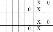 $$\begin{tabular}{c|c|c|c|c|c|c}
& & & & &X &0\\
\hline
& & & & 0&X &\\
\hline
& & & & & &\\
\hline
& & & & &X &0\\
\hline
& & & &0 &X &\\
\end{tabular}$$