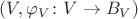 $(V,\varphi_V\colon V\to B_V)$