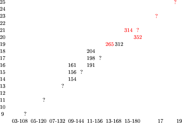 $\tikz[scale=.05]{
\node at (0,153){\text{25}};
\node at (0,144){\text{24}};
\node at (0,135){\text{23}};
\node at (0,126){\text{22}};
\node at (0,117){\text{21}};
\node at (0,108){\text{20}};
\node at (0,99){\text{19}};
\node at (0,90){\text{18}};
\node at (0,81){\text{17}};
\node at (0,72){\text{16}};
\node at (0,63){\text{15}};
\node at (0,54){\text{14}};
\node at (0,45){\text{13}};
\node at (0,36){\text{12}};
\node at (0,27){\text{11}};
\node at (0,18){\text{10}};
\node at (0,9){\text{9}};
\node at (22,0){\text{03-108}};
\node at (24,0){\text{}};
\node at (46,0){\text{05-120}};
\node at (48,0){\text{}};
\node at (70,0){\text{07-132}};
\node at (72,0){\text{}};
\node at (94,0){\text{09-144}};
\node at (96,0){\text{}};
\node at (118,0){\text{11-156}};
\node at (120,0){\text{}};
\node at (142,0){\text{13-168}};
\node at (144,0){\text{}};
\node at (166,0){\text{15-180}};
\node at (168,0){\text{}};
\node at (202,0){\text{17}};
\node at (192,0){\text{}};
\node at (226,0){\text{19}};
\node at (216,0){\text{}};
\node at (29,9){\text{?}};
\node at (53,27){\text{?}};
\node at (77,45){\text{?}};
\node at (89,54){\text{154}};
\node at (89,63){\text{156}};
\node at (101,63){\text{?}};
\node at (89,72){\text{161}};
\node at (113,72){\text{191}};
\node at (113,81){\text{198}};
\node at (125,81){\text{?}};
\node at (113,90){\text{204}};
\node at (137,99)[red]{\text{265}};
\node at (149,99){\text{312}};
\node at (161,117)[red]{\text{314}};
\node at (173,117)[red]{\text{?}};
\node at (173,108)[red]{\text{352}};
\node at (197,135)[red]{\text{?}};
\node at (221,153)[red]{\text{?}};
}$