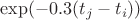 $\exp(-0.3(t_j-t_i))$