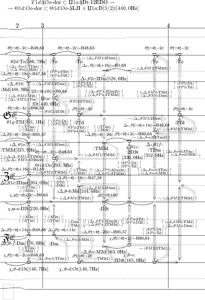 $
\xy

\def\-#1{\lefteqn{$--$}#1}
\def\Title{\save+<129pt,43pt>*\txt\normalsize{%
$\-T1d$:&sect;\O\o-dor $\subset$ Џ$1a$:&sect;Dt-12EDO $\rightsquigarrow$\\
$\rightsquigarrow\Theta1d$:\O\o-dor $\subset\Theta1d$:\O\o-5LJI $\owns$ Џ$1a$:D$[3/2]$t$[440,0$Hz$]$}
\restore}
\def\uNH{\ar@{}[]+<.pt,.pt>|{\small\bf \rotatebox[origin=c]{90}{\Pi}}}
\def\ubNH{\ar@{}[]+<.pt,.pt>|*+<1.1pt>[F*]\txt\scriptsize{b}}
\def\tNH{\ar@{}[]+<.pt,.pt>|{\small\bf \rotatebox[origin=c]{95}{O}}}
\def\pNH{\ar@{}[]+<.pt,1pt>|{\small\bf \rotatebox[origin=c]{-90}{D}}}
\def\pbNH{\ar@{}[]+<.pt,.pt>|*+<1.1pt>[F*]\txt{,,}\ar@{}[]+<.pt,-2.4pt>|{\txt\Large{$\bullet$}}}
\def\CNH{\ar@{}[]+<.pt,4.5pt>|{\bf \rotatebox[origin=c]{75}{\Lambda}}}
\def\cNH{\ar@{}[]+<.pt,-5pt>|{\bf \rotatebox[origin=c]{-105}{\Lambda}}}

\def\whR{\ar@{-}[]+<8pt,-4.5pt>;[]+<-2pt,-4.5pt>\ar@{}[]+<10pt,-3pt>_*+<1.1pt>[F*]\txt\tiny{...}}
\def\qR{\ar@{}[]+<30pt,6pt>|{\txt\large\bf{$\wr$}}\ar@{}[]+<30pt,-6pt>|{\txt\footnotesize\bf{$\varsigma$}}}

\def\noPB{\txt\footnotesize{$\-t\natural$=$\-t$\natural$\pm$0\cent}}
\def\shPB#1#2#3{}
\def\naPB#1#2#3{\txt\footnotesize{$#1\natural$=$\-t$\natural#2\cent#3}}
\def\flaPB#1#2#3{\txt\footnotesize{$#1\flat$=$\-t$\flat#2\cent#3}}

\def\hl#1#2#3#4#5{\ar@{#1}'[0,0]+<-6pt,#2pt>'[0,0]+<6pt,#2pt>'[0,0]+<12pt,#3pt>'[0,0]+<+33pt,#3pt>'[0,1]+<-6pt,#4pt>'[0,4]+<33pt,#4pt>'[0,5]+<-6pt,#5pt>[0,8]+<.pt,#5pt>}
\def\ml#1#2{\save+<-21pt,6pt>*\txt\large{#1}\restore\ar@<21.0pt>@{-}[#2,0]+<0pt,0pt>;[0,0]+<0pt,0pt>}
\def\Key#1#2#3#4#5{\ar@{}[]+<#1>|{%
      \rotatebox[origin=c]{#2}{\huge$\mathfrak{#3}$}%
      \raisebox{6.0pt}{\txt\large{$#4$}}%
      \raisebox{6.0pt}{\txt\LARGE{#5}}%
}}

\def\p-I_p-B_H_p-T#1#2#3#4#5#6#7{\ar@{}[]%
      *#1\txt\small{#2}*#3\txt\small{#4}%
      #5\ar@{}[]%
      *#6\txt\small{#7}%
}%

\newdir{ <}{{}*!/-15.0pt/@3{<}}
\newdir{ <}{{}*!/-11.0pt/@2{<}}

\xymatrix  @W=0 @H=10pt @R=0 @!C=1.89pc  %@*[F.] 
{%
\hl{-}{0}{-.8}{+1.4}{+1.4}
\Title
&\ml{2}{0}
  &\ml{3}{30}
    &&&&&\ml{4}{30}&\\
\hl{.}{0}{+.6}{-2.0}{+.6}% вместо +.2 вписано +.6=3*+.2 для ощутимой видимости на экране
&&&&&&&&\\
&&&&&&&&\\
\hl{-}{0}{-.6}{-.6}{-.6}% вместо -.2 вписано -.6=3*-.2 для ощутимой видимости на экране
&\ar@{-}@/_/[l]\p-I_p-B_H_p-T{}{}
{!<5pt,-12pt>}{\naPB{\theta}{-$2}{$\sim$B48,63}}{\pNH}
{!<.pt,13pt>}{$\theta2d$:T\o$[586,7$Hz$]$}
\ar@3{<.}[]+<.pt,-4pt>;[3,0]+<.pt,8pt>|(.6){\txt\scriptsize{$\uparrow(\Delta\iota,\theta m3$:TDm$)\uparrow~~~~~~$\\{\d}}} 
  &\ar@3{<.}[l]\p-I_p-B_H_p-T{}{}
{!<.pt,-12pt>}{}{\pNH}
{!<.pt,13pt>}{:T\o}
\ar@3{<.}[]+<.pt,-4pt>;[5,0]+<.pt,8pt>|(.47){\txt\scriptsize{$~~~~~~~~\uparrow(\theta P4$:2Td$)\uparrow$\\{\d}}}
     &\ar@{-}@/_/[l]\p-I_p-B_H_p-T{}{}
{!<5pt,-12pt>}{\naPB{\theta}{-$2}{$\sim$B48,63}}{\pNH}
{!<.pt,13pt>}{:T\o}
\ar@3{<.}[]+<.pt,-4pt>;[7,0]+<.pt,8pt>|(.53){\txt\scriptsize{$~~~~~~~~\uparrow(\theta P5$:Dt$)\uparrow$\\{\d}}} 
       &&&\p-I_p-B_H_p-T{}{}
{!<.pt,-12pt>}{\naPB{\theta}{-$2}{}}{\pNH}
{!<.pt,13pt>}{:T\o}
\ar@3{<.}'[1,0]+<24pt,3pt>'[2,0]+<24pt,.pt>[2,-1]+<3pt,.pt>_(.45){\txt\scriptsize{$\to(\iota\Delta$,$\theta M2$:TM2d$)\uparrow$}}
\ar@3{<.}[]+<.pt,-4pt>;[9,0]+<.pt,8pt>|(.52){\txt\scriptsize{$\uparrow(\iota\Delta$,$\theta M6$:TMd$)\uparrow$\\{}}} 
             &\ar@3{<.}[l]\p-I_p-B_H_p-T{}{}
{!<.pt,-12pt>}{\naPB{\theta}{-$2}{}}{\pNH}
{!<.pt,13pt>}{:T\o}
\ar@3{<.}[]+<.pt,-4pt>;[7,0]+<.pt,8pt>|(.53){\txt\scriptsize{$~~~~~~~~\uparrow(\theta P5$:Dt$)\uparrow$\\{\d}}}
               &\\
&&&&&&&&\\
\hl{.}{0}{-.6}{+1.4}{+1.4}
&&&&\p-I_p-B_H_p-T{}{}
{!<.pt,-12pt>}{\naPB{\Delta\iota,\theta}{+$16}{$\sim$B1,69}}{\CNH}
{!<.pt,13pt>}{$\Delta\iota$,$\theta2c$:2Dm$[528,0$Hz$]$}
\ar@3{<.}'[-1,0]+<24pt,-3pt>'[-2,0]+<24pt,.pt>[-2,-1]+<3pt,.pt>^(.45){\txt\scriptsize{$\to(\Delta\iota$,$\theta M2$:2Dmt$)\downarrow$}}
\ar@2{<.}[]+<.pt,-4pt>;[5,0]+<.pt,8pt>|(.53){\txt\scriptsize{$\uparrow(\Delta\iota$,$\theta P4$:3Dm2t$)\uparrow$\\{\d}}} 
         &\ar@{-}@/_/[l]\CNH
           &&&\\
\hl{-}{0}{+.8}{-1.8}{-1.8}% вместо +.4 вписано +.8=2*+.4 для ощутимой видимости на экране
&\ar@{-}@/_/[l]\p-I_p-B_H_p-T{}{}
{!<10pt,-12pt>}{\naPB{\iota\Delta$,$\theta}{-$18}{$\sim$B47,58}}{\cNH}
{!<24pt,12pt>}{$\iota\Delta,\theta1b$:\\:Md$[488,9$Hz$]$}
\ar@3{<.}[]+<.pt,4pt>;[-3,0]+<.pt,-8pt>|(.56){\txt\scriptsize{{\.}\\$\downarrow(\iota\Delta,\theta m3$:Mdt$)\downarrow~~~~~~$}}
\ar@3{<.}[]+<.pt,-4pt>;[4,0]+<.pt,8pt>|(.55){\txt\scriptsize{$\uparrow(\iota\Delta,\theta M3$:M2t$)\uparrow~~~~~~~~$\\{\d}}} 
  &&&&&&&\\
&&&&&&&&\\
\hl{.}{0}{0}{0}{0}
&&\p-I_p-B_H_p-T{}{}
{!<9pt,-12pt>}{\naPB{$Џ$}{\pm$0}{$\sim$B0,64}}{\uNH}
{!<15pt,7pt>}{Џ-$a$:\\:Dt$[440,0$Hz$]$}
\ar@3{<.}'[-1,0]+<24pt,-3pt>'[-2,0]+<24pt,.pt>[-2,-1]+<3pt,.pt>^(.45){\txt\scriptsize{$\to(\Delta\iota$,$\theta M2$:2Dmt$)\downarrow$}}
\ar@3{<.}'[1,0]+<24pt,3pt>'[2,0]+<24pt,.pt>[2,-1]+<3pt,.pt>_(.35){\txt\scriptsize{$\to(\theta M2$:2D3t$)\uparrow$}}
\ar@3{<.}[]+<.pt,4pt>;[-5,0]+<.pt,-8pt>|(.6){\txt\scriptsize{{\.}\\$~~~~~~~~\downarrow(\theta P4$:D2t$)\downarrow$}}
\ar@3{<.}[]+<.pt,-4pt>;[7,0]+<.pt,8pt>|(.43){\txt\scriptsize{$~~~~~~~~\uparrow(\theta P5$:Dt$)\uparrow$\\{\d}}} 
     &&&&&&\\
&&&&&&&&\\
\hl{-}{0}{-.8}{-.8}{-.8}% вместо -.4 вписано -.8=2*-.4
\Key{24pt,0pt}{0}{G}{\emptyset^\sharp_\flat}{}
&\ar@{-}@/_/[l]\pNH\p-I_p-B_H_p-T{}{}
{!<5pt,-13pt>}{\naPB{\theta}{-$4}{$\sim$B96,62}}{\pNH}
{!<5pt,13pt>}{$\theta1g$:2Td$[391,1$Hz$]$}
\ar@3{<.}[]+<.pt,4pt>;[-4,0]+<.pt,-8pt>|(.55){\txt\scriptsize{{\.}\\$\downarrow(\Delta\iota,\theta M3$:2Tm$)\downarrow~~~~~~~~$}}
\ar@3{<.}[]+<.pt,-4pt>;[3,0]+<.pt,8pt>|(.6){\txt\scriptsize{$\uparrow($:TDm$)\uparrow$\\{\d}}} 
  &&\pNH\p-I_p-B_H_p-T{}{}
{!<-6pt,-12pt>}{\naPB{$,$\theta}{-$4}{}}{\pNH}
{!<.pt,13pt>}{:2Td}
\ar@3{<.}'[-1,0]+<24pt,-3pt>'[-2,0]+<24pt,.pt>[-2,-1]+<3pt,.pt>^(.35){\txt\scriptsize{$\to(\theta M2$:3T2d$)\downarrow$}}
\ar@3{<.}[]+<.pt,4pt>;[-7,0]+<.pt,-8pt>|(.53){\txt\scriptsize{{\.}\\$~~~~~~~~\downarrow(\theta P5$:Td$)\downarrow$}}
\ar@2{<.}[]+<.pt,-4pt>;[5,0]+<.pt,8pt>|(.33){\txt\scriptsize{$\uparrow(\theta P4$:2Td$)\uparrow~~~~$\\{\d}}} 
       &\ar@3{<.}[l]
         \ar@2{<.}[]+<.pt,4pt>;[-5,0]+<.pt,-8pt>|(.55){\txt\scriptsize{{\.}\\$\downarrow(\iota\Delta$,$\theta P4$:2TM3d$)\downarrow$}}
         \ar@2{<.}[]+<.pt,-4pt>;[3,0]+<.pt,8pt>|(.6){\txt\scriptsize{$\uparrow($:TDm$)\uparrow$\\{\d}}}
         &&&\pNH\p-I_p-B_H_p-T{}{}
{!<-6pt,-12pt>}{\naPB{$,$\theta}{-$4}{}}{\pNH}
{!<.pt,13pt>}{:2Td}
\ar@3{<.}'[1,0]+<27pt,3pt>'[2,0]+<27pt,.pt>[2,-1]+<3pt,.pt>_(.45){\txt\scriptsize{$\to(\iota\Delta$,$\theta M2$:TM2d$)\uparrow$}}
\ar@3{<.}[]+<.pt,4pt>;[-7,0]+<.pt,-8pt>|(.51){\txt\scriptsize{{\.}\\$~~~~~~~~\downarrow(\theta P5$:Td$)\downarrow$}}
\ar@3{<.}[]+<.pt,-4pt>;[8,0]+<.pt,8pt>|(.57){\txt\scriptsize{$\uparrow(\Delta\iota$,$\theta m6$:3Tm$)\uparrow$\\{}}}
                &\\
&&&&&&&&\\
\hl{.}{0}{-.8}{+1.4}{+1.4}
&&&&&&\p-I_p-B_H_p-T{}{}
{!<15pt,-13pt>}{\naPB{\Delta\iota,\theta}{+$14}{$\sim$B49,68}}{\CNH}
{!<.pt,33pt>}{$\Delta\iota$,$\theta1f$:\\:TDm\\$[352,0$Hz$]$}
\ar@2{<.}'[]+<15pt,12pt>'[-2,0]+<15pt,.pt>[-2,-2]+<-3pt,.pt>^(.27){\txt\scriptsize{$\to(\Delta\iota$,$\theta M2$:2Dmt$)\downarrow$}}
\ar@3{<.}'[0,0]+<24pt,-6pt>'[1,0]+<24pt,.pt>[1,-1]+<3pt,.pt>_(.45){\txt\scriptsize{$\to(\Delta\iota$,$\theta m2$:4Tmd$)\uparrow$}}
\ar@3{<.}[]+<.pt,4pt>;[-9,0]+<.pt,-8pt>|(.51){\txt\scriptsize{{\.}\\$\downarrow(\Delta\iota$,$\theta M6$:Dmt$)\downarrow$}}
\ar@3{<.}[]+<.pt,-4pt>;[8,0]+<.pt,8pt>|(.59){\txt\scriptsize{$\uparrow(\Delta\iota$,$\theta m6$:3Tm$)\uparrow$\\{}}} 
             &&\\
\hl{-}{0}{+.6}{-2.0}{+.6}% вместо +.2 вписано +.6=3*+.2 
&\ar@{-}@/_/[l]\p-I_p-B_H_p-T{}{}
{!<10pt,-12pt>}{\naPB{\iota\Delta$,$\theta}{-$20}{$\sim$B95,57}}{\cNH}
{!<19pt,12pt>}{$\iota\Delta,\theta1e$:\\:TM2d$[325,9$Hz$]$}
\ar@3{<.}[]+<.pt,4pt>;[-3,0]+<.pt,-8pt>|(.56){\txt\scriptsize{{\.}\\$\downarrow($:Mdt$)\downarrow$}}
\ar@3{<.}[]+<.pt,-4pt>;[4,0]+<.pt,8pt>|(.55){\txt\scriptsize{$\uparrow(\iota\Delta\iota\Delta,\theta M3$:2T2M4d$)\uparrow~~~~~~$\\{\d}}} 
  &&&\p-I_p-B_H_p-T{}{}
{!<9pt,-12pt>}{\naPB{\iota\Delta$,$\theta}{-$20}{}}{\cNH}
{!<6pt,13pt>}{:TM2d}
\ar@2{<.}'[1,0]+<24pt,3pt>'[2,0]+<24pt,.pt>[2,-1]+<-3pt,.pt>_(.45){\txt\scriptsize{$\to(\iota\Delta$,$\theta M2$:TM2d$)\uparrow$}}
\ar@2{<.}[]+<.pt,4pt>;[-3,0]+<.pt,-8pt>|(.56){\txt\scriptsize{{\.}\\$\downarrow($:Mdt$)\downarrow$}}
\ar@3{<.}[]+<.pt,-4pt>;[7,0]+<.pt,8pt>|(.53){\txt\scriptsize{$~~~~~~~~\uparrow(\Delta\iota$,$\theta P5$:3Dm3t$)\uparrow$\\{}}}
         &\ar@{-}@/_/[l]\p-I_p-B_H_p-T{}{}
{!<-7pt,-13pt>}{\naPB{$,$\theta}{+$2}{$\sim$B80,64}}{\pNH}
{!<-6.pt,21pt>}{$\chi$,$\theta1e$:\\:2D3t\\$[330,0$Hz$]$}
\ar@3{<.}[]+<.pt,-4pt>;[7,0]+<.pt,8pt>|(.4){\txt\scriptsize{$\uparrow(\theta P5$:Dt$)\uparrow$\\{\d}}} 
           &&&\\
&&&&&&&&\\
\hl{.}{0}{-.6}{-.6}{-.6}% вместо -.2 вписано -.6=3*-.2 для ощутимой видимости на экране
&&\p-I_p-B_H_p-T{}{}
{!<.pt,-12pt>}{\naPB{\theta}{-$2}{$\sim$B48,63}}{\pNH}
{!<.pt,13pt>}{$\Theta1d$:\O\o$[293,3$Hz$]$}
\ar@3{<.}'[-1,0]+<24pt,-3pt>'[-2,0]+<24pt,.pt>[-2,-1]+<3pt,.pt>^(.45){\txt\scriptsize{$\to(\Delta\iota$,$\theta M2$:2Dmt$)\downarrow$}}
\ar@3{<.}'[1,0]+<24pt,3pt>'[2,0]+<24pt,.pt>[2,-1]+<3pt,.pt>_(.45){\txt\scriptsize{$\to(\iota\Delta$,$\theta M2$:TM2d$)\uparrow$}}
\ar@3{<.}[]+<.pt,4pt>;[-7,0]+<.pt,-8pt>|(.63){\txt\scriptsize{{\.}\\$~~~~~~~~\downarrow(\theta P5$:Td$)\downarrow$}}
\ar@2{<.}[]+<.pt,-4pt>;[5,0]+<.pt,8pt>|(.63){\txt\scriptsize{$~~~~~~~~\uparrow($:2Td$)\uparrow$\\{}}} 
     &\ar@3{<.}[l]
\ar@2{<.}[]+<.pt,4pt>;[-5,0]+<.pt,-8pt>|(.7){\txt\scriptsize{{}\\$\downarrow(\theta P4$:D2t$)\downarrow~~~~$}}
\ar@2{<.}[]+<.pt,-4pt>;[3,0]+<.pt,8pt>|(.57){\txt\scriptsize{$~~\uparrow($:TDm$)\uparrow$\\{}}}
       &&&&&\\
&&&&&&&&\\
\hl{-}{0}{-.6}{+1.4}{+1.4}
\Key{21pt,-3pt}{0}{Z}{\emptyset^\sharp_\flat}{}
&\ar@{-}@/^/[l]\p-I_p-B_H_p-T{}{}
{!<11pt,-12pt>}{\naPB{\Delta\iota$,$\theta}{+$16}{$\sim$B1,69}}{\CNH}
{!<7pt,13pt>}{$\Delta\iota$,$\theta1c$:2Dmt$[264,0$Hz$]$}
\ar@3{<.}[]+<.pt,4pt>;[-4,0]+<.pt,-8pt>|(.55){\txt\scriptsize{{\.}\\$\downarrow(\Delta\iota\Delta\iota,\theta M3$:4D2m2t$)\downarrow~~~~~~$}}
\ar@3{<.}[]+<.pt,-4pt>;[3,0]+<.pt,8pt>|(.6){\txt\scriptsize{$\uparrow(3$:TDm$)\uparrow$\\{\d}}} 
  &&&&&&&\\
\hl{.}{0}{+.8}{-1.8}{-1.8}%
&&&\p-I_p-B_H_p-T{}{}
{!<.pt,-12pt>}{\naPB{\iota\Delta$,$\theta}{-$18}{$\sim$B47,58}}{\cNH}
{!<.pt,13pt>}{$\iota\Delta$,$\theta$-$b$:Md$[244,5$Hz$]$}
\ar@2{<.}[]+<.pt,4pt>;[-3,0]+<.pt,-8pt>|(.56){\txt\scriptsize{{\.}\\$~~\downarrow($:Mdt$)\downarrow$}}
\ar@2{<.}'[1,0]+<24pt,3pt>'[2,0]+<24pt,.pt>[2,-1]+<-3pt,.pt>_(.45){\txt\scriptsize{$\to(\iota\Delta$,$\theta M2$:TM2d$)\uparrow$}}
\ar@3{<.}[]+<.pt,-4pt>;[9,0]+<.pt,8pt>|(.52){\txt\scriptsize{$\uparrow($:Dmt$)\uparrow~~~~~~$\\{}}} 
       &&&&
\ar@3{<.}'[1,0]+<27pt,3pt>'[2,0]+<27pt,.pt>[2,-1]+<3pt,.pt>_(.45){\txt\scriptsize{$\to(\iota\Delta$,$\theta M2$:TM2d$)\uparrow$}}
\ar@3{<.}[]+<.pt,4pt>;[-8,0]+<.pt,-8pt>|(.45){\txt\scriptsize{{}\\$~~~~~~\downarrow(\iota\Delta$,$\theta m6$:M3t$)\downarrow$}}
\ar@3{<.}[]+<.pt,-4pt>;[9,0]+<.pt,8pt>|(.52){\txt\scriptsize{$\uparrow(\iota\Delta$,$\theta M6$:TMd$)\uparrow$\\{}}} 
                &\\
&&&&&&&&\\
\hl{-}{0}{0}{0}{0}
&\ar@{-}@/^/[l]\p-I_p-B_H_p-T{}{}
{!<.pt,-12pt>}{\naPB{\chi,$џ$}{\pm$0}{$\sim$B0,64}}{\uNH}
{!<.pt,13pt>}{$\chi$,џ-$a$:D2t$[220,0$Hz$]$}
\ar@3{<.}[]+<.pt,4pt>;[-3,0]+<.pt,-8pt>|(.56){\txt\scriptsize{{\.}\\$\downarrow($:Mdt$)\downarrow$}}
\ar@3{<.}[]+<.pt,-4pt>;[4,0]+<.pt,8pt>|(.55){\txt\scriptsize{$\uparrow($:M2t$)\uparrow$\\{\d}}} 
  &\ar@3{<.}[l]
    \ar@2{<.}[]+<.pt,4pt>;[-5,0]+<.pt,-8pt>|(.4){\txt\scriptsize{{}\\$~~~~~~~~\downarrow($:D2t$)\downarrow$}}
    \ar@2{<.}[]+<.pt,-4pt>;[4,0]+<.pt,8pt>|(.53){\txt\scriptsize{$\uparrow($:M2t$)\uparrow$\\{}}}
    &&\p-I_p-B_H_p-T{}{}
{!<-6pt,-12pt>}{\naPB{$,џ$}{\pm$0}{}}{\uNH}
{!<.pt,13pt>}{:D2t}
\ar@3{<.}'[-1,0]+<24pt,-3pt>'[-2,0]+<24pt,.pt>[-2,-1]+<3pt,.pt>^(.45){\txt\scriptsize{$\to(\Delta\iota$,$\theta M2$:2Dmt$)\downarrow$}}
\ar@3{<.}[]+<.pt,4pt>;[-7,0]+<.pt,-8pt>|(.51){\txt\scriptsize{{\.}\\$~~~~~~~~\downarrow(\iota\Delta$,$\theta P5$:3TM3d$)\downarrow$}}
\ar@3{<.}[]+<.pt,-4pt>;[5,0]+<.pt,8pt>|(.53){\txt\scriptsize{$\uparrow(\Delta\iota$,$\theta P4$:3Dm2t$)\uparrow~$\\{\d}}} 
         &\ar@{-}@/^/[l]\uNH
\ar@3{<.}[]+<.pt,4pt>;[-7,0]+<.pt,-8pt>|(.65){\txt\scriptsize{{\.}\\$\downarrow(\theta P5$:Td$)\downarrow$}}
\ar@3{<.}[]+<.pt,-4pt>;[5,0]+<.pt,8pt>|(.47){\txt\scriptsize{$~~~~~~~~\uparrow(\theta P4$:2Td$)\uparrow$\\{\d}}}
           &\ar@{-}@/^/[l]
\ar@3{<.}[]+<.pt,4pt>;[-8,0]+<.pt,-8pt>|(.45){\txt\scriptsize{{\.}\\$\downarrow(\iota\Delta$,$\theta m6$:M3t$)\downarrow$}}
\ar@3{<.}[]+<.pt,-4pt>;[7,0]+<.pt,8pt>|(.51){\txt\scriptsize{$\uparrow(\theta P5$:Dt$)\uparrow$\\{\d}}}
             &&\\
&&&&&&&&\\
\hl{.}{0}{-.8}{-.8}{-.8}%
&&&&&&&&\\
&&&&&&&&\\
\hl{-}{0}{-.8}{+1.4}{+1.4}
\Key{21pt,-6pt}{0}{F}{\emptyset^\sharp_\flat}{}
&\ar@{-}@/^/[l]\p-I_p-B_H_p-T{}{}
{!<10pt,-12pt>}{\naPB{\Delta\iota$,$\theta}{+$14}{$\sim$B49,68}}{\CNH}
{!<10pt,13pt>}{$\Delta\iota$,$\theta$-$f$:Dm$[176,0$Hz$]$}
\ar@3{<.}[]+<.pt,4pt>;[-4,0]+<.pt,-8pt>|(.55){\txt\scriptsize{{\.}\\$\downarrow($:2Tm$)\downarrow$}}
\ar@3{<.}[]+<.pt,-4pt>;[3,0]+<.pt,8pt>|(.6){\txt\scriptsize{$\uparrow($:TDm$)\uparrow$\\{\d}}} 
  &\p-I_p-B_H_p-T{}{}
{!<-15pt,-12pt>}{\naPB{\Delta\iota$,$\theta}{+$14}{}}{\CNH}
{!<.pt,13pt>}{:Dm}
\ar@3{<.}'[1,0]+<24pt,3pt>'[3,0]+<24pt,.pt>[3,-1]+<3pt,.pt>_(.45){\txt\scriptsize{$\to(\Delta\iota,\theta m3$:TDm$)\uparrow$}}
\ar@2{<.}[]+<.pt,4pt>;[-4,0]+<.pt,-8pt>|(.55){\txt\scriptsize{{\.}\\$\downarrow($:2Tm$)\downarrow$}} 
    &&&&&&\\
\hl{.}{0}{+.6}{-2.0}{+.6}%
&&&&\p-I_p-B_H_p-T{}{}
{!<.pt,-24pt>}{\naPB{\iota\Delta$,$\theta}{-$20}{$\sim$B95,57}}{\cNH}
{!<.pt,13pt>}{$\iota\Delta$,$\theta$-$e$:M2d$[163,0$Hz$]$}
\ar@3{<.}'[1,0]+<12pt,3pt>'[2,0]+<12pt,.pt>[2,-1]+<3pt,.pt>_(.33){\txt\scriptsize{$\to($:TM2d$)\uparrow$}}
\ar@3{<.}[]+<.pt,4pt>;[-5,0]+<.pt,-8pt>|(.55){\txt\scriptsize{{\.}\\$\downarrow(\iota\Delta$,$\theta P4$:2TM3d$)\downarrow~$}}
         &\ar@{-}@/^/[l]\p-I_p-B_H_p-T{}{}
{!<.pt,-12pt>}{\naPB{\chi$,$\theta}{+$2}{$\sim$B80,64}}{\pNH}
{!<.pt,24pt>}{$\chi$,$\theta$-$e$:\\:2D4t$[165,0$Hz$]$}
\ar@3{<.}[]+<.pt,4pt>;[-5,0]+<.pt,-8pt>|(.6){\txt\scriptsize{{\.}\\$~~~~~~~~\downarrow(\theta P4$:D2t$)\downarrow$}}
           &&&\\
&&&&&&&&\\
\hl{-}{0}{-.6}{-.6}{-.6}%
&\ar@{-}@/^/[l]\p-I_p-B_H_p-T{}{}
{!<9pt,-13pt>}{\naPB{\chi$,$\theta}{-$2}{$\sim$B48,63}}{\pNH}
{!<.pt,13pt>}{\chi$,$\theta$-$d$:\O t$[146,7$Hz$]$}
\ar@3{<.}[]+<.pt,4pt>;[-3,0]+<.pt,-8pt>|(.56){\txt\scriptsize{{\.}\\$\downarrow($:Mdt$)\downarrow$}}
  &&\p-I_p-B_H_p-T{}{}
{!<-6pt,-12pt>}{\naPB{$,$\theta}{-$2}{}}{\pNH}
{!<.pt,13pt>}{\chi,\theta$-$d$:\O t$[146,7$Hz$]$}
\ar@3{<.}'[-1,0]+<24pt,-3pt>'[-3,0]+<24pt,.pt>[-3,-1]+<3pt,.pt>^(.43){\txt\scriptsize{$\to(\Delta\iota$,$\theta m3$:Mdt$)\downarrow$}}
\ar@3{<.}[]+<.pt,4pt>;[-9,0]+<.pt,-8pt>|(.51){\txt\scriptsize{{\.}\\$\downarrow($:TMd$)\downarrow~~~~~~$}}
       &&&\pNH
\ar@3{<.}'[-1,0]+<24pt,-3pt>'[-2,0]+<24pt,.pt>[-2,-1]+<3pt,.pt>^(.35){\txt\scriptsize{$\to(\theta M2$:3T2d$)\downarrow$}}
\ar@3{<.}[]+<.pt,4pt>;[-7,0]+<.pt,-8pt>|(.51){\txt\scriptsize{{}\\$\downarrow(\theta P5$:Td$)\downarrow$}}
             &\ar@3{<.}[l]
\ar@3{<.}[]+<.pt,4pt>;[-9,0]+<.pt,-8pt>|(.49){\txt\scriptsize{{}\\$\downarrow(\Delta\iota$,$\theta M6$:Dmt$)\downarrow$}}
               &\\
&&&&&&&&\\
\hl{.}{0}{-.6}{+1.4}{+1.4}
&&&&&&&&\\
\ar@{}[]+<18pt,-13.5pt>|*+<18.9pt>[F.]{\txt\small{{}\\{}}}        
\hl{-}{0}{+.8}{-1.8}{-1.8}%
&&&&&&&&\\
}%

\endxy
$