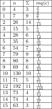 $$\begin{array}{|l|l|l|l|} 
\hline
c & n & \Sigma & mq( c )\\
\hline
0 & 4 & 3 & \frac34\\
\hline
1 & 7 & 9 & \frac97\\
\hline
2 & 26 & 14 & \frac7{13}\\
\hline
3 & 15 & 5 & \frac13\\
\hline
4 & 28 & 6 & \frac3{14}\\
\hline
5 & 35 & 6 & \frac6{35}\\
\hline
6 & 54 & 7 & \frac7{54}\\
\hline
7 & 79 & 9 & \frac9{79}\\
\hline
8 & 80 & 8 & \frac1{10}\\
\hline
9 & 69 & 6 & \frac2{23}\\
\hline
10 & 130 & 10 & \frac1{13}\\
\hline
11 & 71 & 5 & \frac5{71}\\
\hline
12 & 192 & 11 & \frac{11}{192}\\
\hline
13 & 73 & 4 & \frac4{73}\\
\hline
14 & 74 & 4 & \frac2{37}\\
\hline
15 & 63 & 3 & \frac1{21}\\
\hline
\end{array}$$