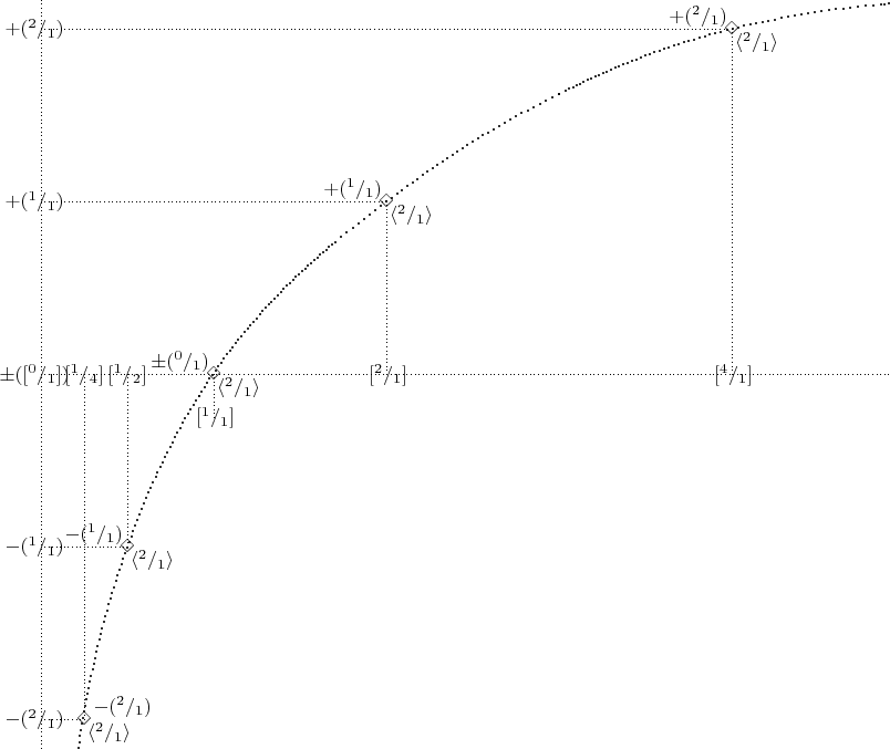 $
\begin{xy}
<.in,+2.6in>*{};
<.in,-2.6in>*{};
**@{.};
                             <6.0in,+2.585in>*{};
<.26in,-2.6in>*{};
**\crv{~*{.}<.38in,-1.7in>&<1.0in,.1in>&<2.5in,1.3in>&<3.4in,+1.9in><4.8in,+2.5in>};
<.in,+2.4in>*{+(^{2}/_{1})~~};
  <.in,+2.4in>*{};<4.8in,+2.4in>*{};**@{.};
     <4.8in,+2.4in>*{};
     <4.8in,+.in>*{};
     **@{.};
     <4.81in,.in>*{[^{4}/_{1}]};
     <4.59in,+2.49in>*{+(^{2}/_{1})~};
     <5.02in,+2.31in>*{\langle^{2}/_{1}\rangle~~};
     <4.8in,+2.4in>*{\Diamond};
<.in,+1.2in>*{+(^{1}/_{1})~~};
  <.in,+1.2in>*{};<2.4in,+1.2in>*{};**@{.};
     <2.4in,+1.2in>*{};
     <2.4in,.in>*{};
     **@{.};
     <2.41in,.in>*{[^{2}/_{1}]};
     <2.19in,+1.29in>*{+(^{1}/_{1})~};
     <2.62in,+1.11in>*{\langle^{2}/_{1}\rangle~~};
     <2.4in,+1.2in>*{\Diamond};
<.in,.in>*{\pm([^{0}/_{1}])~~};
   <.in,+.in>*{};<6.in,+.in>*{};**@{.};
     <1.2in,.>*{};
     <1.2in,-.3in>*{};
     **@{.};
     <1.21in,-.3in>*{[^{1}/_{1}]};
     <.99in,+.09in>*{\pm(^{0}/_{1})~};
     <1.42in,-.09in>*{\langle^{2}/_{1}\rangle~~};
     <1.2in,.in>*{\Diamond};
<.in,-1.2in>*{-(^{1}/_{1})~~};
  <.in,-1.2in>*{};<.6in,-1.2in>*{};**@{.};
     <.6in,.in>*{};
     <.6in,-1.2in>*{};
     **@{.};
     <.6in,.in>*{[^{1}/_{2}]};
     <.39in,-1.11in>*{-(^{1}/_{1})~};
     <.82in,-1.29in>*{\langle^{2}/_{1}\rangle~~};
     <.6in,-1.2in>*{\Diamond};
<.in,-2.4in>*{-(^{2}/_{1})~~};
  <.in,-2.4in>*{};<.3in,-2.4in>*{};**@{.};
     <.3in,.in>*{};
     <.3in,-2.4in>*{};
     **@{.};
     <.3in,.in>*{[^{1}/_{4}]};
     <.59in,-2.31in>*{-(^{2}/_{1})~};
     <.52in,-2.49in>*{\langle^{2}/_{1}\rangle~~};
     <.3in,-2.4in>*{\Diamond};
\end{xy}
$