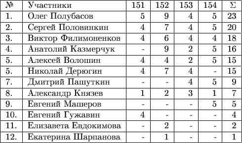 \begin{tabular}{|l|l|r|r|r|r|r|r|r|r|} \hline №& Участники& 151 & 152 &153 & 154 &\Sigma \\ 
\hline 1.& Олег Полубасов  & 5 & 9 & 4 & 5 & 23 \\ 
\hline 2.& Сергей Половинкин  & 4 & 7 & 4 & 5 & 20 \\ 
\hline 3.& Виктор Филимоненков & 4 & 6 & 4 & 4 & 18 \\ 
\hline 4.& Анатолий Казмерчук  & - & 9 & 2 & 5 & 16 \\ 
\hline 5.& Алексей Волошин  & 4 & 4 & 2 & 5 & 15 \\ 
\hline 5.& Николай Дерюгин  & 4 & 7 & 4 & - & 15 \\ 
\hline 7.& Дмитрий Пашуткин  & - & - & 4 & 5 & 9 \\ 
\hline 8.& Александр Князев  & 1 & 2 & 3 & 1 & 7 \\ 
\hline 9.& Евгений Машеров  & - & - & - & 5 & 5 \\ 
\hline 10.& Евгений Гужавин  & 4 & - & - & - & 4 \\ 
\hline 11.& Елизавета Евдокимова  & - & 2 & - & - & 2 \\ 
\hline 12.& Екатерина Шарпанова & - & 1 & - & - & 1 \\ 

\hline \end{tabular}