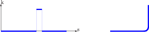 $$\begin{picture}(250,80)(10,10)
\put(0,0){\vector(1,0){140}}\put(140,0){s}
\put(0,0){\vector(0,1){50}}\put(0,50){k}
\linethickness{.1pt}
\color{blue}
\put(65,0){\line(0,1){40}}
\put(75,0){\line(0,1){40}}
\linethickness{2pt}
\put(0,0){\line(1,0){65}}
\put(65,40){\line(1,0){10}}
\put(75,0){\line(1,0){45}}
%
\put(200,0){\line(1,0){62}}
\put(270,8){\line(0,1){40}}
\qbezier(262,0)(270,0)(270,8)
\end{picture}$$