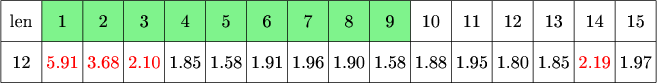 $\tikz[scale=.08]{
\fill[green!90!blue!50] (10,220) rectangle (100,230);
\draw[step=10cm] (0,210) grid +(160,20);
\node at (5,225)  {\text{len}};
\node at (15,225){\text{1}};
\node at (25,225){\text{2}};
\node at (35,225){\text{3}};
\node at (45,225){\text{4}};
\node at (55,225){\text{5}};
\node at (65,225){\text{6}};
\node at (75,225){\text{7}};
\node at (85,225){\text{8}};
\node at (95,225){\text{9}};
\node at (105,225){\text{10}};
\node at (115,225){\text{11}};
\node at (125,225){\text{12}};
\node at (135,225){\text{13}};
\node at (145,225){\text{14}};
\node at (155,225){\text{15}};
\node at (5,215){\text{12}};
\node at (15,215)[red]{\text{5.91}};
\node at (25,215)[red]{\text{3.68}};
\node at (35,215)[red]{\text{2.10}};
\node at (45,215){\text{1.85}};
\node at (55,215){\text{1.58}};
\node at (65,215){\text{1.91}};
\node at (75,215){\text{1.96}};
\node at (85,215){\text{1.90}};
\node at (95,215){\text{1.58}};
\node at (105,215){\text{1.88}};
\node at (115,215){\text{1.95}};
\node at (125,215){\text{1.80}};
\node at (135,215){\text{1.85}};
\node at (145,215)[red]{\text{2.19}};
\node at (155,215){\text{1.97}};
}$