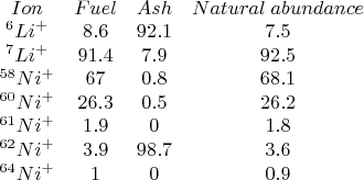 $\begin{matrix}
Ion & Fuel & Ash & Natural \; abundance\\ 
{}^6Li^+    & 8.6 & 92.1 & 7.5\\ 
{}^7Li^+    & 91.4 & 7.9 & 92.5\\ 
{}^{58}Ni^+ & 67 & 0.8 & 68.1\\ 
{}^{60}Ni^+ & 26.3 & 0.5 & 26.2\\ 
{}^{61}Ni^+ & 1.9 & 0 & 1.8\\ 
{}^{62}Ni^+ & 3.9 & 98.7 & 3.6\\ 
{}^{64}Ni^+ & 1 & 0 & 0.9
\end{matrix}$