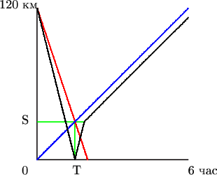 $$
\begin{picture}(200,200)
\thicklines
%\thicklines\linethickness{1.mm}
\put(0,0){\line(1,0){120}}
\put(0,0){\line(0,1){120}}
\color{green}
\put(30,0){\line(0,1){30}}
\put(0,30){\line(1,0){37.5}}
\color{red}
\qbezier(0,120)(30,30)(40,0)
\color{blue}
\qbezier(0,0)(24,24)(120,120)
\color{black}
\qbezier(0,120)(24,24)(30,0)
\qbezier(30,0)(34,17)(37.5,30)
\qbezier(37.5,30)(78,71)(120,112.5)
\put(28,-12){T}
\put(-12,28){S}
\put(-30,120){120 {км}}
\put(120,-12){6 {час}}
\put(-12,-12){0}

\end{picture}
$$