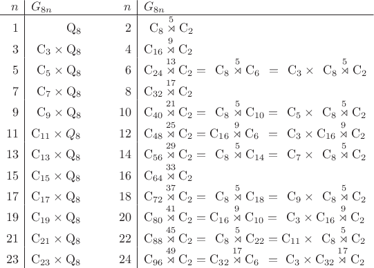 $$\begin{array}{r|lcr|l}
n&G_{8n}&\quad&n&G_{8n}\\ \hline
1&\phantom{{}_0\mathrm C_1\times{}}\mathrm Q_8&&2&\phantom{{}_0}\mathrm C_8\overset{5}{\rtimes}\mathrm C_2\\
3&\phantom{{}_0}\mathrm C_3\times\mathrm Q_8&&4&\mathrm C_{16}\overset{9}{\rtimes}\mathrm C_2\\
5&\phantom{{}_0}\mathrm C_5\times\mathrm Q_8&&6&\mathrm C_{24}\overset{13}{\rtimes}\mathrm C_2=\phantom{{}_0}\mathrm C_8\overset{5}{\rtimes}\mathrm C_6\phantom{{}_0}=\phantom{{}_0}\mathrm C_3\times\phantom{{}_0}\mathrm C_8\overset{5}{\rtimes}\mathrm C_2\\
7&\phantom{{}_0}\mathrm C_7\times\mathrm Q_8&&8&\mathrm C_{32}\overset{17}{\rtimes}\mathrm C_2\\
9&\phantom{{}_0}\mathrm C_9\times\mathrm Q_8&&10&\mathrm C_{40}\overset{21}{\rtimes}\mathrm C_2=\phantom{{}_0}\mathrm C_8\overset{5}{\rtimes}\mathrm C_{10}=\phantom{{}_0}\mathrm C_5\times\phantom{{}_0}\mathrm C_8\overset{5}{\rtimes}\mathrm C_2\\
11&\mathrm C_{11}\times Q_8&&12&\mathrm C_{48}\overset{25}{\rtimes}\mathrm C_2=\mathrm C_{16}\overset{9}{\rtimes}\mathrm C_6\phantom{{}_0}=\phantom{{}_0}\mathrm C_3\times\mathrm C_{16}\overset{9}{\rtimes}\mathrm C_2\\
13&\mathrm C_{13}\times\mathrm Q_8&&14&\mathrm C_{56}\overset{29}{\rtimes}\mathrm C_2=\phantom{{}_0}\mathrm C_8\overset{5}{\rtimes}\mathrm C_{14}=\phantom{{}_0}\mathrm C_7\times\phantom{{}_0}\mathrm C_8\overset{5}{\rtimes}\mathrm C_2\\
15&\mathrm C_{15}\times\mathrm Q_8&&16&\mathrm C_{64}\overset{33}{\rtimes}\mathrm C_2\\
17&\mathrm C_{17}\times\mathrm Q_8&&18&\mathrm C_{72}\overset{37}{\rtimes}\mathrm C_2=\phantom{{}_0}\mathrm C_8\overset{5}{\rtimes}\mathrm C_{18}=\phantom{{}_0}\mathrm C_9\times\phantom{{}_0}\mathrm C_8\overset{5}{\rtimes}\mathrm C_2\\
19&\mathrm C_{19}\times\mathrm Q_8&&20&\mathrm C_{80}\overset{41}{\rtimes}\mathrm C_2=\mathrm C_{16}\overset{9}{\rtimes}\mathrm C_{10}=\phantom{{}_0}\mathrm C_3\times\mathrm C_{16}\overset{9}{\rtimes}\mathrm C_2\\
21&\mathrm C_{21}\times\mathrm Q_8&&22&\mathrm C_{88}\overset{45}{\rtimes}\mathrm C_2=\phantom{{}_0}\mathrm C_8\overset{5}{\rtimes}\mathrm C_{22}=\mathrm C_{11}\times\phantom{{}_0}\mathrm C_8\overset{5}{\rtimes}\mathrm C_2\\
23&\mathrm C_{23}\times\mathrm Q_8&&24&\mathrm C_{96}\overset{49}{\rtimes}\mathrm C_2=\mathrm C_{32}\overset{17}{\rtimes}\mathrm C_{6}\phantom{{}_0}=\,\,\mathrm C_3\times\mathrm C_{32}\overset{17}{\rtimes}\mathrm C_2\\
\end{array}$$