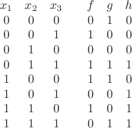 $$\begin{array}{ccccccc}
x_1&x_2&x_3& &f&g&h\\
0&0&0&&0&1&0\\
0&0&1&&1&0&0\\
0&1&0&&0&0&0\\
0&1&1&&1&1&1\\
1&0&0&&1&1&0\\
1&0&1&&0&0&1\\
1&1&0&&1&0&1\\
1&1&1&&0&1&1\\
\end{array}$$