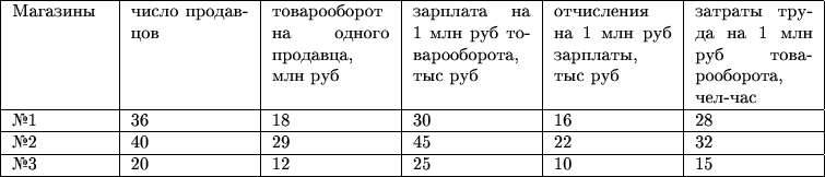 \small
\begin{tabular}{|p{1.7cm}|p{2.1cm}|p{2.1cm}|p{2.1cm}|p{2.1cm}|p{2.1cm}|}
\hline
Магазины & число продавцов & товарооборот 
на одного продавца, млн руб & зарплата 
на 1 млн руб товарооборота, тыс руб & отчисления 
на 1 млн руб зарплаты, тыс руб & затраты труда 
на 1 млн руб товарооборота, чел-час\\
\hline
№1 & 36 & 18 & 30 & 16 & 28\\
\hline
№2 & 40 & 29 & 45 & 22 & 32\\
\hline
№3 & 20 & 12 & 25 & 10 & 15\\
\hline
\end{tabular}