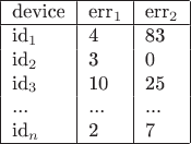 $\begin{tabular}{ | l | l | l | }
\hline
device & err_1 & err_2 \\ \hline
id_1 & 4  & 83\\
id_2 & 3  & 0 \\
id_3 & 10  & 25 \\
... & ...  & ... \\
id_n & 2  & 7 \\
\hline
\end{tabular}$