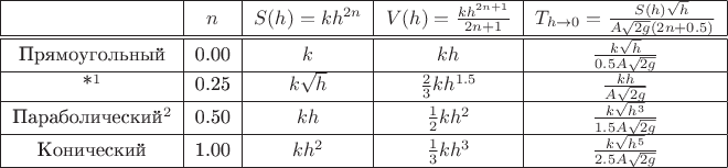$\begin{tabular}{|c|c|c|c|c|}
\hline 
 & $n$ & $S(h)=kh^{2n}$ & $V(h)=\frac{kh^{2n+1}}{2n+1}$ & $T_{h\rightarrow0}=\frac{S\left(h\right)\sqrt{h}}{A\sqrt{2g}\left(2n+0.5\right)}$\tabularnewline
\hline 
\hline 
\textcyr{\char207\char240\char255\char236\char238\char243\char227\char238\char235\char252\char237\char251\char233} & 0.00 & $k$ & $kh$ & $\frac{k\sqrt{h}}{0.5A\sqrt{2g}}$\tabularnewline
\hline 
{*}^1 & 0.25 & $k\sqrt{h}$ & $\frac{2}{3}kh^{1.5}$ & $\frac{kh}{A\sqrt{2g}}$\tabularnewline
\hline 
\textcyr{\char207\char224\char240\char224\char225\char238\char235\char232\char247\char229\char241\char234\char232\char233}^2 & 0.50 & $kh$ & $\frac{1}{2}kh^{2}$ & $\frac{k\sqrt{h^{3}}}{1.5A\sqrt{2g}}$\tabularnewline
\hline 
\textcyr{\char202\char238\char237\char232\char247\char229\char241\char234\char232\char233} & 1.00 & $kh^{2}$ & $\frac{1}{3}kh^{3}$ & $\frac{k\sqrt{h^{5}}}{2.5A\sqrt{2g}}$\tabularnewline
\hline 
\end{tabular}$
