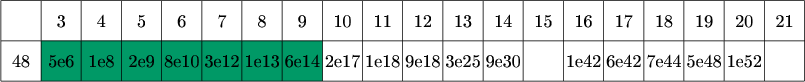 $\tikz[scale=.0785]{
\fill[green!60!blue] (10,210) rectangle (80,220);
\draw[step=10cm] (0,210) grid +(200,20);
\node at (15,225){\text{3}};
\node at (25,225){\text{4}};
\node at (35,225){\text{5}};
\node at (45,225){\text{6}};
\node at (55,225){\text{7}};
\node at (65,225){\text{8}};
\node at (75,225){\text{9}};
\node at (85,225){\text{10}};
\node at (95,225){\text{11}};
\node at (105,225){\text{12}};
\node at (115,225){\text{13}};
\node at (125,225){\text{14}};
\node at (135,225){\text{15}};
\node at (145,225){\text{16}};
\node at (155,225){\text{17}};
\node at (165,225){\text{18}};
\node at (175,225){\text{19}};
\node at (185,225){\text{20}};
\node at (195,225){\text{21}};
\node at (5,215){\text{48}};
\node at (15,215){\text{5e6}};
\node at (25,215){\text{1e8}};
\node at (35,215){\text{2e9}};
\node at (45,215){\text{8e10}};
\node at (55,215){\text{3e12}};
\node at (65,215){\text{1e13}};
\node at (75,215){\text{6e14}};
\node at (85,215){\text{2e17}};
\node at (95,215){\text{1e18}};
\node at (105,215){\text{9e18}};
\node at (115,215){\text{3e25}};
\node at (125,215){\text{9e30}};
\node at (145,215){\text{1e42}};
\node at (155,215){\text{6e42}};
\node at (165,215){\text{7e44}};
\node at (175,215){\text{5e48}};
\node at (185,215){\text{1e52}};
}$