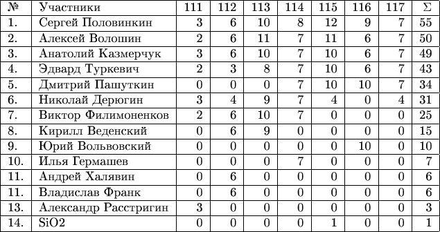 $\begin{tabular}{|l|l|r|r|r|r|r|r|r|r|} 
\hline 
№& Участники& 111 & 112 & 113 & 114 & 115 & 116 & 117 & \Sigma \\ 
\hline 
1.& Сергей Половинкин & 3 & 6 & 10 & 8 & 12 & 9 & 7 & 55 \\ 
\hline
2.& Алексей Волошин & 2 & 6 & 11 & 7 & 11 & 6 & 7 & 50 \\ 
\hline
3.& Анатолий Казмерчук & 3 & 6 & 10 & 7 & 10 & 6 & 7 & 49 \\ 
\hline
4.& Эдвард Туркевич & 2 & 3 & 8 & 7 & 10 & 6 & 7 & 43 \\ 
\hline
5.& Дмитрий Пашуткин & 0 & 0 & 0 & 7 & 10 & 10 & 7 & 34 \\ 
\hline
6.& Николай Дерюгин & 3 & 4 & 9 & 7 & 4 & 0 & 4 &  31 \\ 
\hline
7.& Виктор Филимоненков & 2 & 6 & 10 & 7 & 0 & 0 & 0 & 25 \\ 
\hline
8.& Кирилл Веденский & 0 & 6 & 9 & 0 & 0 & 0 & 0 & 15 \\ 
\hline
9.& Юрий Вольвовский & 0 & 0 & 0 & 0 & 0 & 10 & 0 & 10 \\ 
\hline
10.& Илья Гермашев & 0 & 0 & 0 & 7 & 0 & 0 & 0 & 7 \\ 
\hline
11.& Андрей Халявин & 0 & 6 & 0 & 0 & 0 & 0 & 0 & 6 \\ 
\hline
11.& Владислав Франк & 0 & 6 & 0 & 0 & 0 & 0 & 0 & 6 \\ 
\hline
13.& Александр Расстригин & 3 & 0 & 0 & 0 & 0 & 0 & 0 & 3 \\ 
\hline
14.& SiO2  & 0 & 0 & 0 & 0 & 1 & 0 & 0 & 1 \\ 
\hline
\end{tabular}$