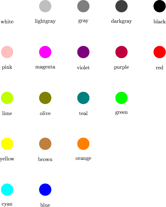\begin{tikzpicture}
\fill [white] (0,18) circle (.4) \node at (0,17) {white};
\fill [lightgray] (2.5,18) circle (.4); \node at (2.5,17) {lightgray};
\fill [gray] (5,18) circle (.4); \node at (5,17) {gray};
\fill [darkgray] (7.5,18) circle (.4); \node at (7.5,17) {darkgray};
\fill [black] (10,18) circle (.4) \node at (10,17) {black};
\fill [pink] (0,15) circle (.4); \node at (0,14) {pink};
\fill [magenta] (2.5,15) circle (.4); \node at (2.5,14) {magenta};
\fill [violet] (5,15) circle (.4); \node at (5,14) {violet};
\fill [purple] (7.5,15) circle (.4); \node at (7.5,14) {purple};
\fill [red] (10,15) circle (.4) \node at (10,14) {red};
\fill [lime] (0,12) circle (.4); \node at (0,11) {lime};
\fill [olive] (2.5,12) circle (.4); \node at (2.5,11) {olive};
\fill [teal] (5,12) circle (.4); \node at (5,11) {teal};
\fill [green] (7.5,12) circle (.4); \node at (7.5,11) {green};
\fill [yellow] (0,9) circle (.4); \node at (0,8) {yellow};
\fill [brown] (2.5,9) circle (.4); \node at (2.5,8) {brown};
\fill [orange] (5,9) circle (.4); \node at (5,8) {orange};
\fill [cyan] (0,6) circle (.4); \node at (0,5) {cyan};
\fill [blue] (2.5,6) circle (.4); \node at (2.5,5) {blue};
\end{tikzpicture}
