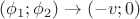 $(\phi_{1};\phi_{2})\rightarrow(-v;0)$