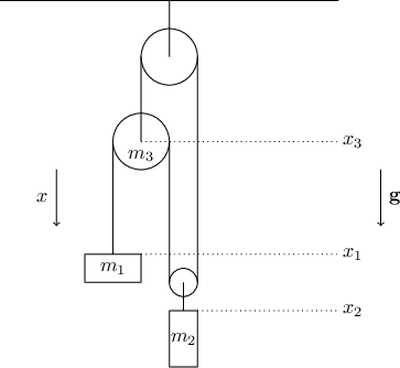 $$
\begin{tikzpicture}
\draw[->] (-2,-2)--(-2,-3);
\draw (-2.25, -2.5) node {$x$};
\draw (-3,1)--(3,1);
\draw (0, 1)--(0,0);
\draw (0,0) circle (0.5cm);
\draw (0.5,0)--(0.5,-4);
\draw (0.25,-4) circle (0.25cm);
\draw (0,-4)--(0,-1.5);
\draw (-0.5, -1.5) circle (0.5cm);
\draw (-0.5, -1.75) node {$m_3$};
\draw[dotted] (-0.5, -1.5)--(3, -1.5);
\draw (3.25, -1.5) node {$x_3$};
\draw (-1, -1.5)--(-1,-3.5);
\draw (-0.5,0)--(-0.5, -1.5);
\draw[dotted] (-0.5, -3.5)--(3, -3.5);
\draw (3.25, -3.5) node {$x_1$};
\draw (-1.5,-4) rectangle (-0.5, -3.5);
\draw (-1,-3.75) node {$m_1$};
\draw (0.25,-4)--(0.25,-4.5);
\draw (0,-5.5) rectangle (0.5, -4.5) 
\draw (0.25,-5) node {$m_2$};
\draw[dotted] (0.5,-4.5)--(3, -4.5);
\draw (3.25,-4.5) node {$x_2$};
\draw [->] (3.75,-2) -- (3.75,-3);
\draw (4, -2.5) node {$\mathbf g$};
\end{tikzpicture}
$$