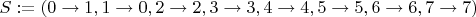 $$S:=(0\to 1, 1\to 0, 2\to 2, 3\to 3, 4\to 4, 5\to 5, 6\to 6, 7\to 7)$$