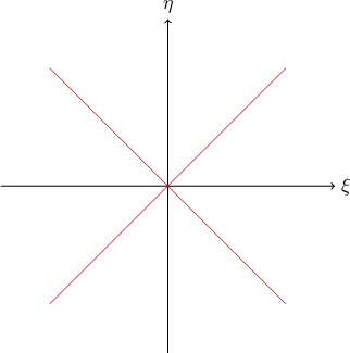 $$\begin{tikzpicture}[scale=2]
\draw[->]  (-1.5,0)  --  (1.5,0) node[right]  {$\xi$};
\draw[->]  (0,-1.5)  --  (0,1.5) node[above]  {$\eta$};
\draw[very thin, red] (-1.06,-1.06)  --  (1.06,1.06);
\draw[very thin, red] (-1.06,1.06)  --  (1.06,-1.06);
\end{tikzpicture}$$