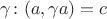 $\gamma\colon(a,\gamma a)=c$